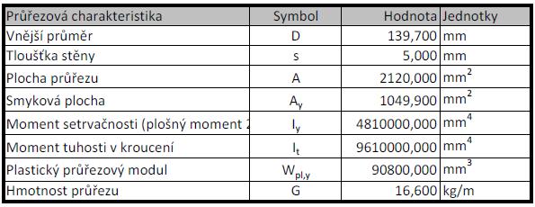4.4. Horní pás krajní Materiálové charakteristiky Ocel S355: f y = 355 MPa E = 210 GPa Vzpěrná délka: L cr,y = L cr,z = 2200 mm