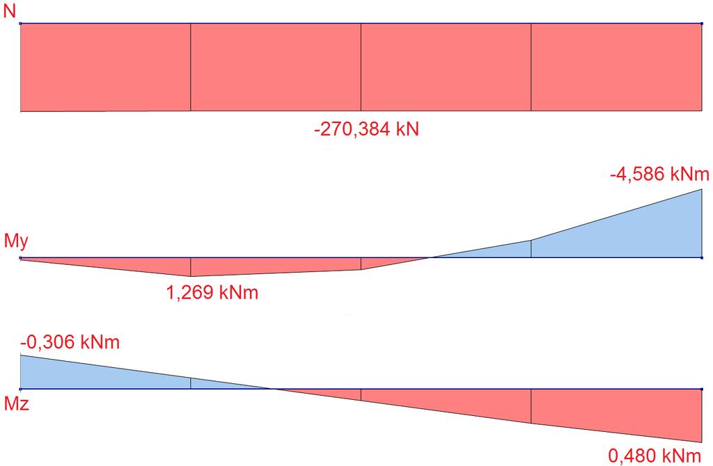 Maximální vnitřní síly od kritické kombinace KZ2 Posouzení na ohyb a osový tlak Podmínky: + k κ y N yy Rk κ z N Rk + k zy M y,ed + M y,ed κ LT M y,rk M y,ed + M y,ed κ LT M y,rk + k yz + k zz M z,ed