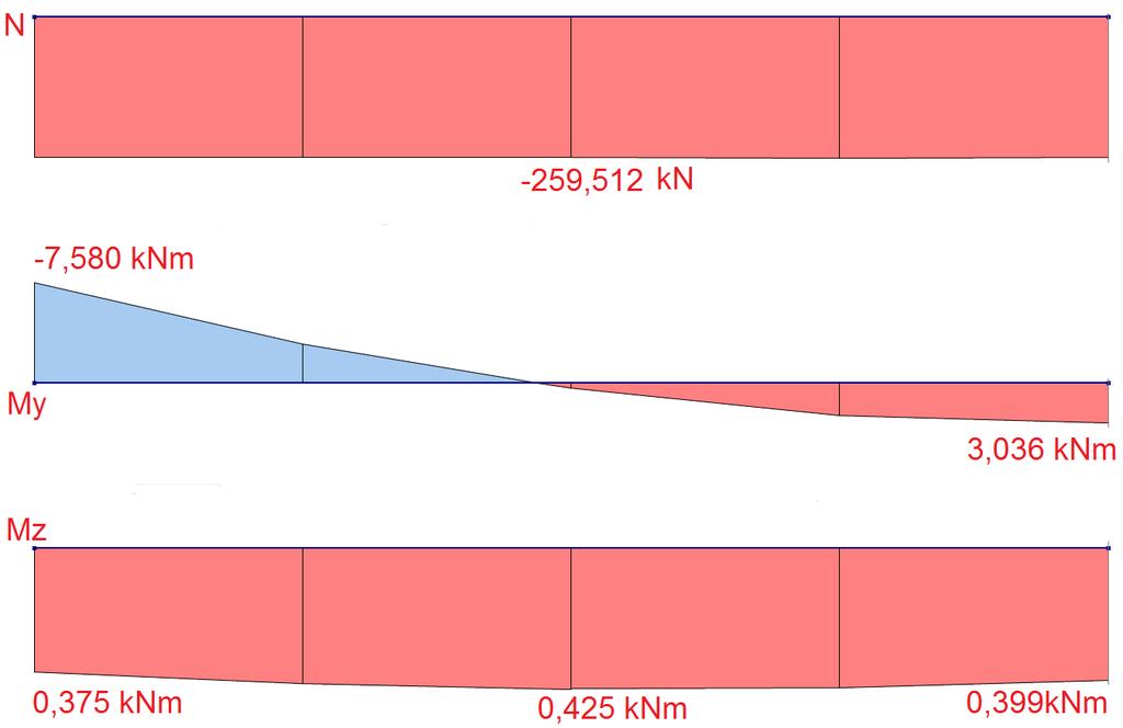 Zatřídění průřezu ε = 235 f y = 235 355 = 0,81 D t = 168,3 12,5 = 13,46 50 ε 2 = 32,81 třída 1.