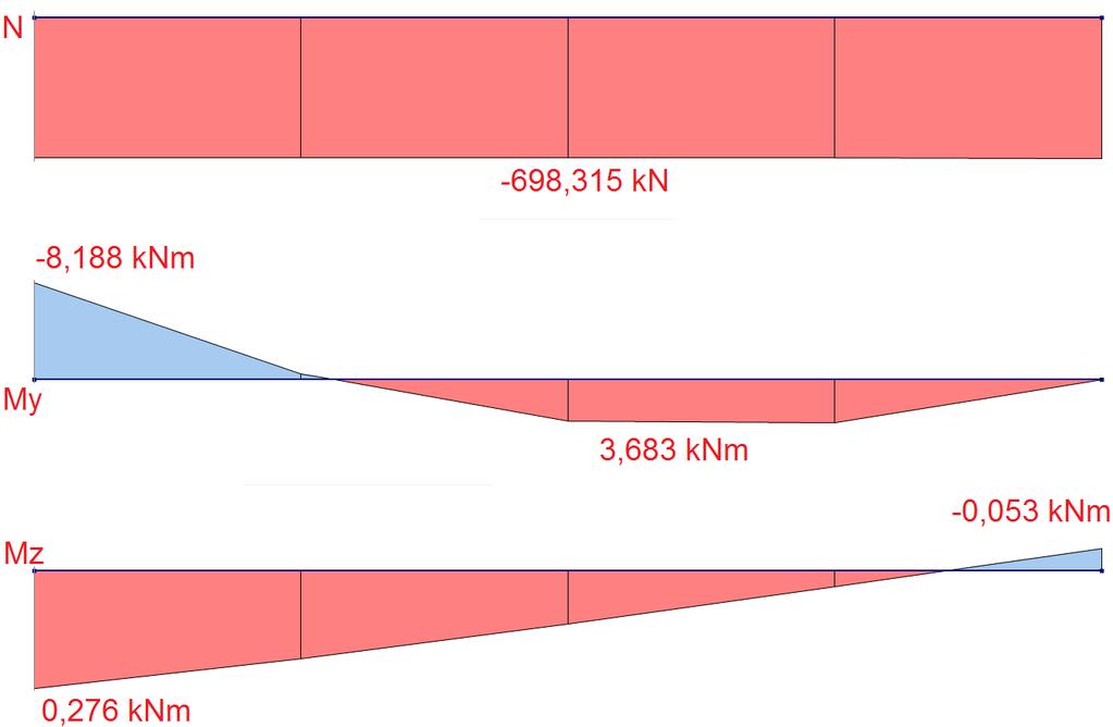 ε = 235 f y = 235 355 = 0,81 D t = 168,3 12,5 = 13,46 50 ε 2 = 32,81 třída 1.