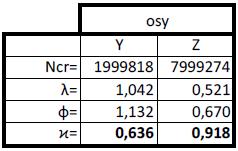 Kombinace ohybu a osového tlaku N Rk = f y A = 355 6120 = 2172,600 kn M y,rk = W pl,y f y = 304000 355 = 107,920 knm M z,rk = W pl,z f y = 304000 355 = 107,920 knm Vliv vzpěru (excel) Součinitel