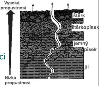 d = kolik m vzduchové vrstvy by svými difúzními vlastnostmi nahradilo danou vrstvu používá se zejm.