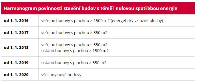 nulovou spotřebou energie Požadavky