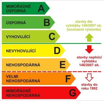 Průkaz energetické náročnosti budovy celková spotřeba energie