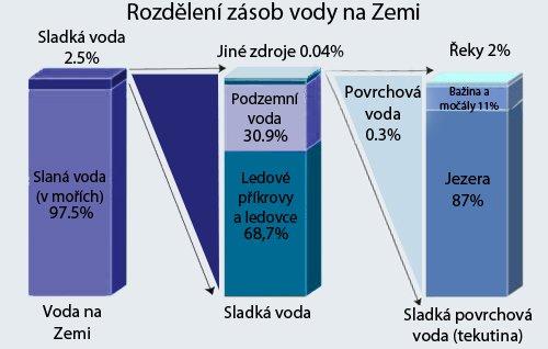 Technologie vody Zásoby vody na Zemi Kovalentní molekula H 2 O Tvorba vodíkových můstků díky
