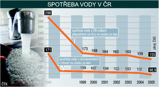 konkrétním zdroji vody