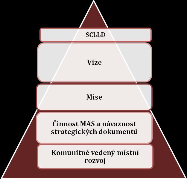 SCLLD MAS Znojemské vinařství pro programové období 2014 2020 Obrázek 21: Struktura hierarchie strategických cílů MAS Znojemské vinařství Zdroj: Vlastní zpracování 4.
