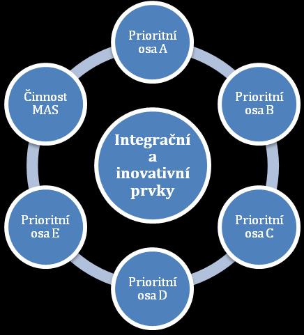 Obrázek 25: Proces vzniku integračních a inovativních prvků realizací strategie Zdroj: Vlastní zpracování 4.9.