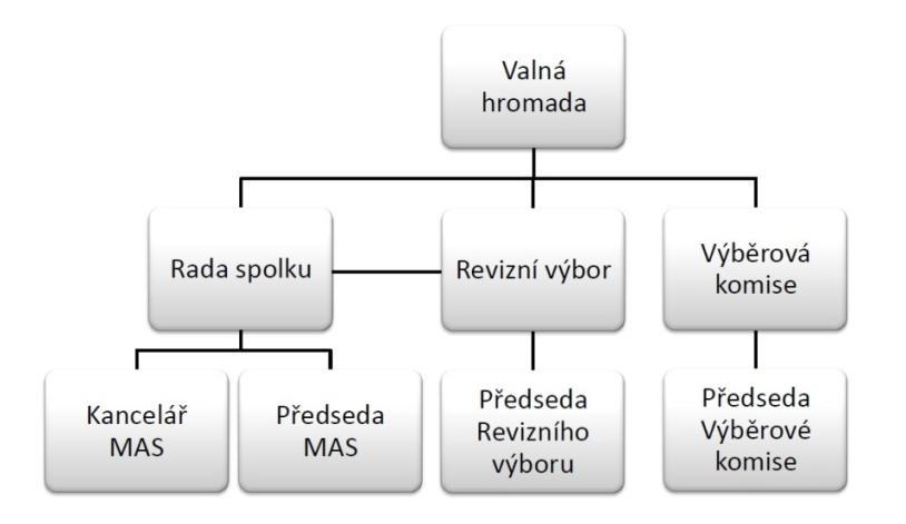 Organizační schéma MAS Znojemské vinařství Výše popsané orgány tvoří strukturu MAS, která je objasněna v následujícím organizačním schématu: Obrázek 26: Organizační schéma MAS Znojemské vinařství