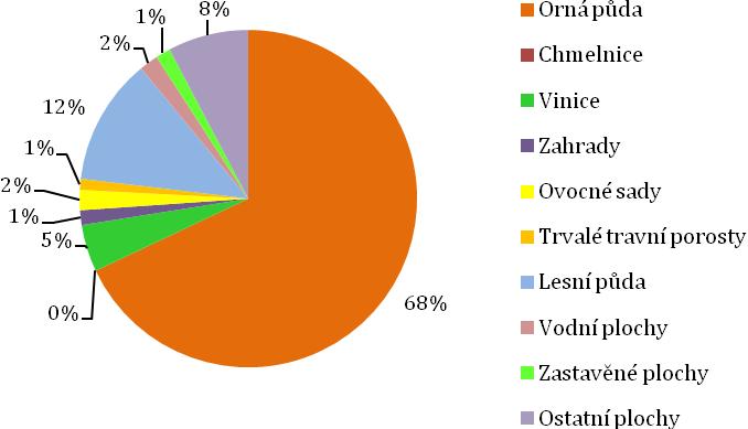 SCLLD MAS Znojemské vinařství pro programové období 2014 2020 Jak již bylo zmíněno, pro oblast MAS Znojemské vinařství je charakteristická zemědělská výroba.