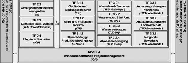 Wassersysteme sowie Landnutzung durch Land- und Forstwirtschaft untersucht, welche konkreten Optionen zur Anpassung an die Folgen des Klimawandels in der Region bestehen.