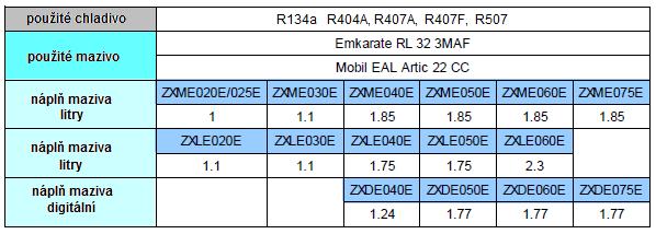 2.3 Výrobní program Jednotky ZX jsou určeny pro nevýbušná a nehořlavá chladiva především pro R404A a mohou pracovat v rozmezí vypařovacích teplot -20 až +7 C v případě provedení ZXM a v rozmezí