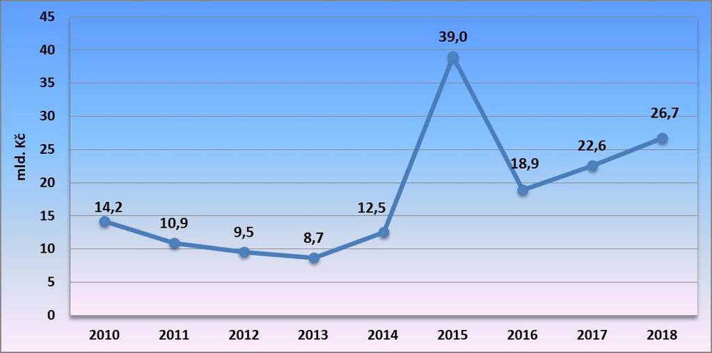 Čerpání investičních zdrojů SŢDC (mld. Kč) (vč. neinvestic z OPD) v období 2010 2016 vč.