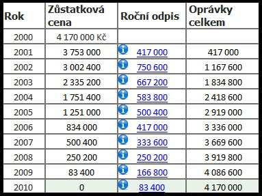 3.2 Odpisová skupina a životnost Zařízení typu lyžařský vlek je zařazeno v daňové odpisové třídě 3 s dobou odepisování 10 let.