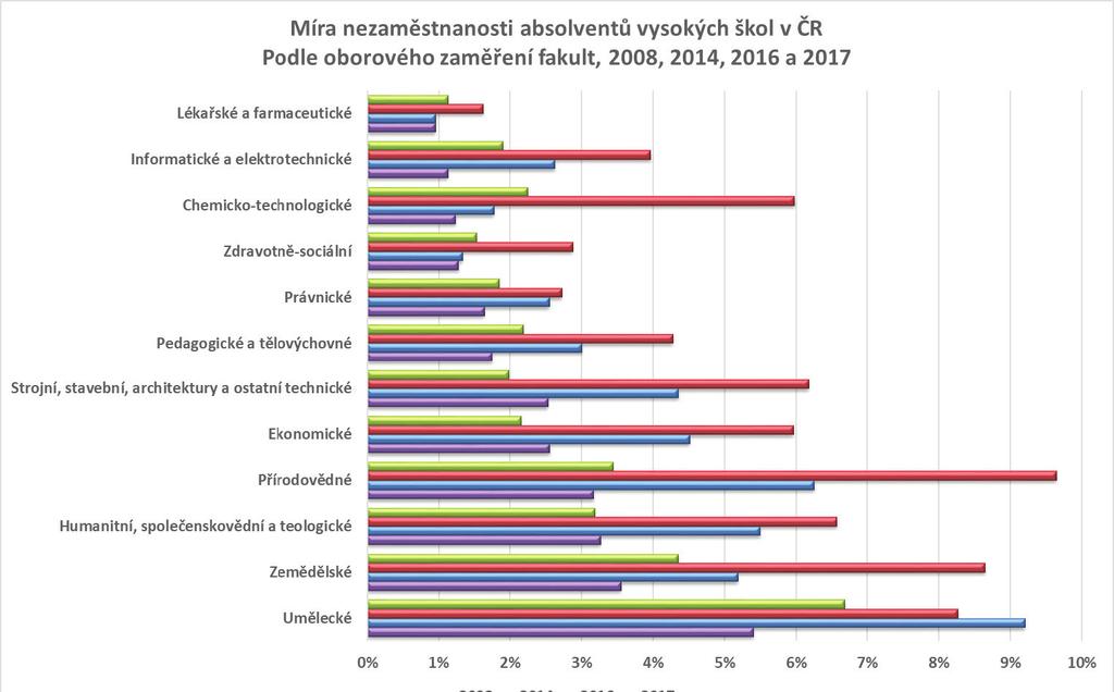 Nezaměstnanost absolventů vysokých škol Poslední skupinu tvoří fakulty, jejichž absolventi mají s nezaměstnaností dlouhodobě největší problémy.