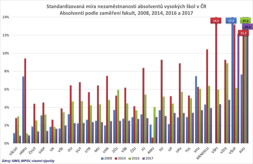 Nezaměstnanost absolventů vysokých škol sledováni absolventy Janáčkovy akademie múzických umění v Brně, Vysoké školy chemicko technologické v Praze, Českého vysokého učení technického v Praze,