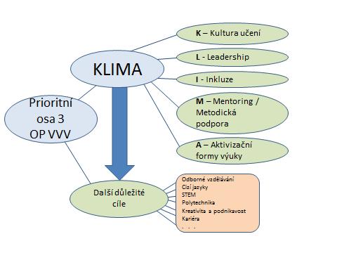 KLIMA KLIMA je akronym shrnující podstatné složky kvality škol - Kultura učení,