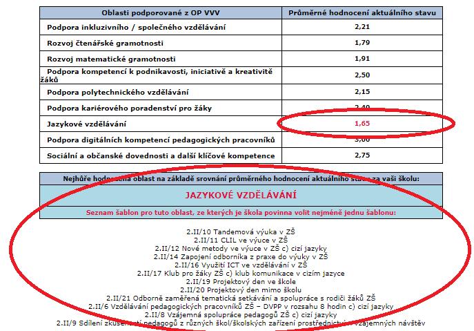 - Příklad vyhodnocení dotazníkového šetření základní školy pro vstup do výzvy Šablony II: nejslabší oblastí je Jazykové vzdělávání, škola musí zvolit minimálně jednu ze šablon uvedených ve výstupu.