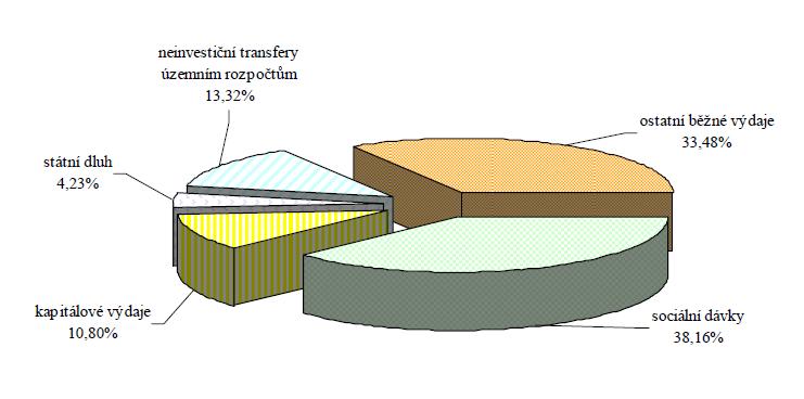 Struktura výdajů státního rozpočtu (2010) Zdroj: Ministerstvo financí.