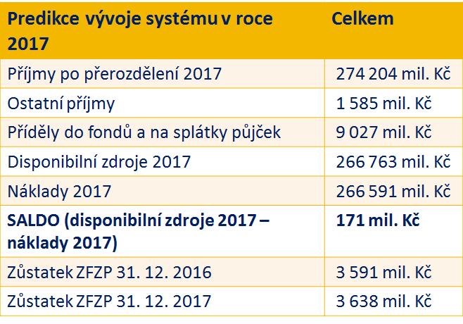 Predikce vývoje příjmů systému v roce 2017 Celkové saldo roku 2017 všech zdravotních pojišťoven je +171 mil.