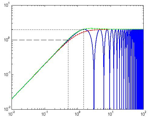 *omega))), hold on w=(2*j.*omega)./(j*omega+);plot(omega,abs(w),'r--') w3=((2/2.363)^2.*omega.^2+2*.