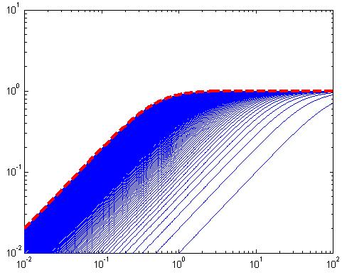 funkcí w ( jω) = l ( ω) I I τ maxs wi ( jω ) = = τ s+ τ s+ max max