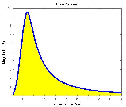 Příklad: Efekt vodní postele I 4 Pro L( jω ) = s jedním nestabilním pólem ( s+ 2)( s ) je S stabilní ale S( jω ) = ln S( jω) dω = π 2 + s+ s 2 2 + s+ s