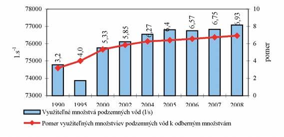 V roku 2008 bolo v SR na základe hydrologického hodnotenia a prieskumov k dispozícii 77 080 l.s -1 využiteľných množstiev podzemných vôd.