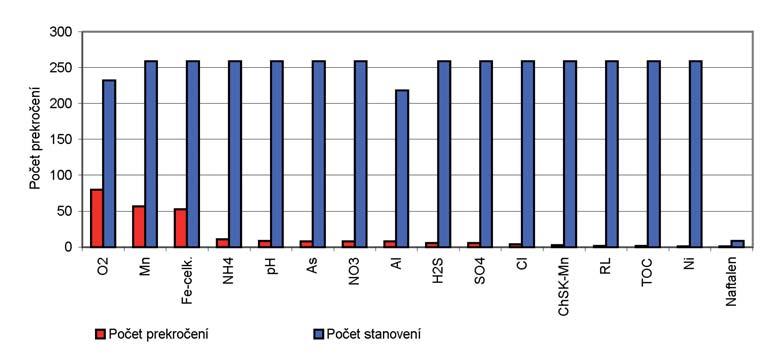 Prevádzkové monitorovanie bolo vykonávané vo všetkých útvaroch podzemných vôd, ktoré boli vyhodnotené ako rizikové z hľadiska nedosiahnutia dobrého chemického stavu.