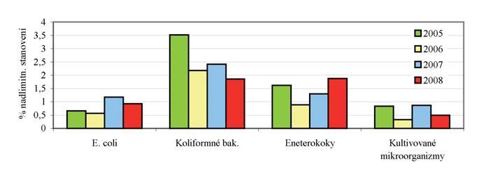 Kontrola kvality vody z rádiologického hľadiska je zabezpečená vo vyhláške MZ SR č. 528/2007 Z.z., ktorou sa ustanovujú podrobnosti o požiadavkách na obmedzenie ožiarenia z prírodného žiarenia.