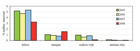 Rádiologické ukazovatele V roku 2008 sa rádiologické ukazovatele stanovovali podľa vyhlášky MZ SR č. 528/2007 Z.z., požiadavkám nevyhovel iba ukazovateľ celková objemová aktivita alfa. Graf 41.