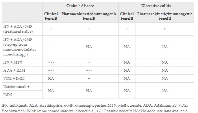 MTX and IFX Methotrexate in combination with infliximab is no more effective than infliximab alone in patients with Crohn's disease (COMMIT) ATI (protilátky pro IFX) ATI MTX 4% Placebo 20% (p= 0.