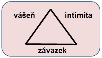 odhodlání (závazek). 3. prázdná láska (empty love) se skládá ze složky závazku (odhodlání) bez důvěrnosti a vášně.