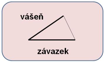 Romantičtí milenci jsou k sobě poutáni emocionálně (jako u náklonnosti) a tělesně prostřednictvím vášnivého (sexuálního) vzrušení 5.