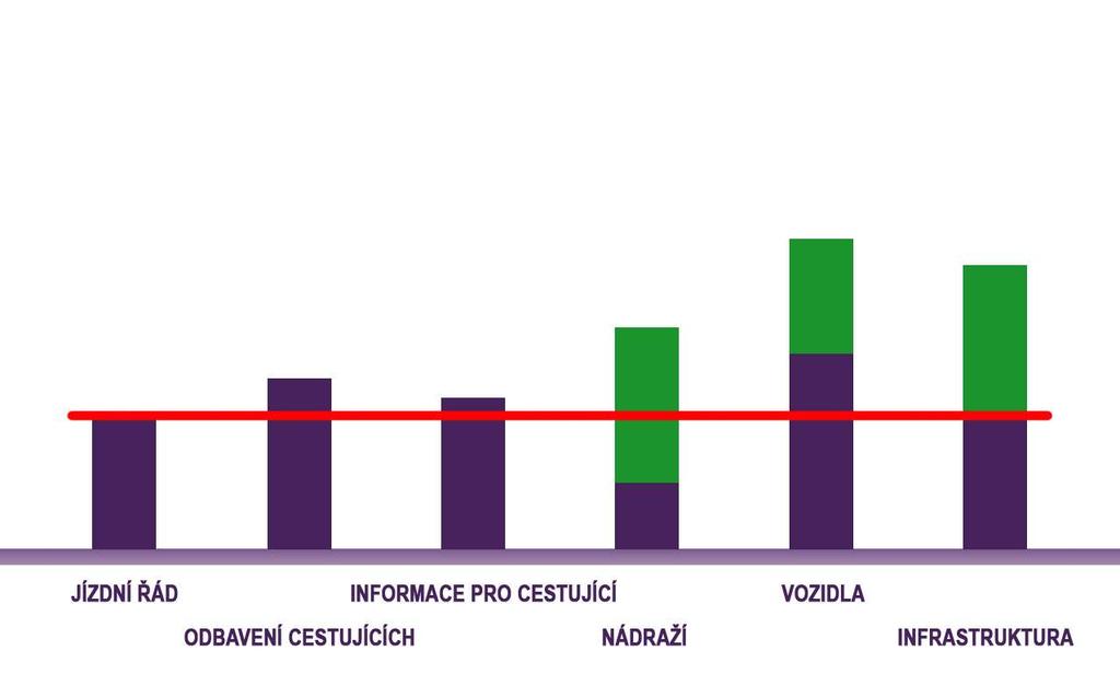 SYNERGICKÝ EFEKT ROZVOJE ŽELEZNICE (3) až zlepšení atraktivity nejslabšího článku (v tomto příkladu nádraží) výrazně zvýší