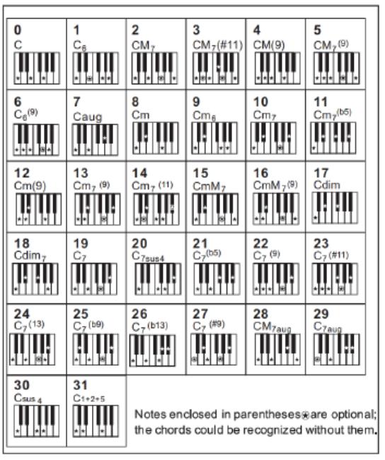 Stiskněte klávesy v doprovodné části klaviatury a na displeji bude zobrazen odpovídající akord. 3. Nastavení bodu dělení (Split point) Ve výchozím nastavení je bod dělení nastaven na F#3 (19).