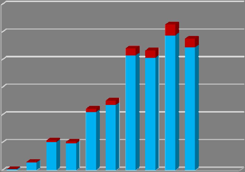 Odečítání 3 bodů školení bezpečné jízdy Graf 20 zobrazuje počty řidičů, kteří absolvovali školení bezpečné jízdy s následným odečtem bodů dle stavu bodového konta před absolvováním školení.