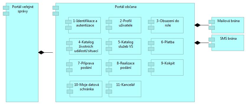 odesílána podání občanů, kteří nedisponují svou vlastní datovou schránkou. PO - DCeGOV Portál občana DCeGOV Čerpání služeb bezpečnostního dohledového centra MV v aktivním režimu.