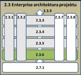 souvislosti: V rámci projektu nevznikají žádné duplicity k již existujícím funkčním celkům technologické architektury.