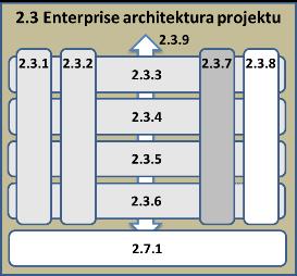 Využití sdílených služeb komunikační infrastruktury Název Popis Použito Č.