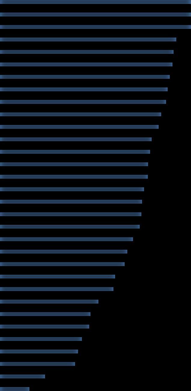 100 90 80 70 60 50 40 30 20 10 0 % hospitalizovaných na iktové jednotce 71% 74% 2016 2017 Nemocnice Prostějov Nemocnice Na Homolce Fakultní nemocnice Hradec Králové Nemocnice Vyškov Nemocnice Náchod