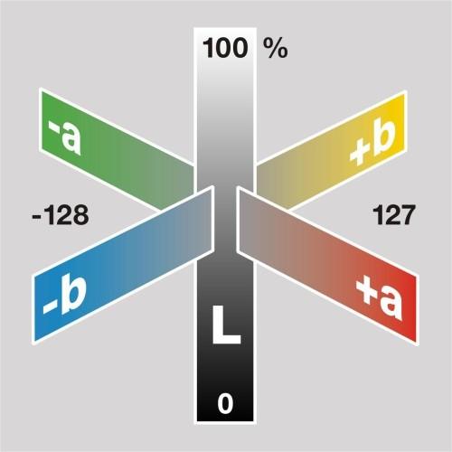 Lab Barva je definována jasovou složkou, další dvě vyjadřují polohu odstínu na červeno-zelené a žluto-modré ose.