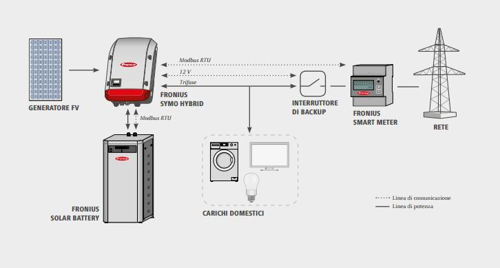 INTERFLEX: DEMO2 (USE CASE 4) Chytrá akumulace p