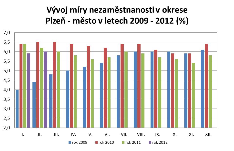 Struktura a vývoj nezaměstnanosti Období celkem Uchazeči o zaměstnání pobírající nově ženy podporu hlášení vyřazení volná místa MN (%) Leden 10 7 582 3 789 2 913 1 226 885 979 6,4 Červen 10 7 346 3