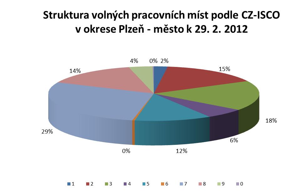 Struktura volných pracovních míst podle CZ-ISCO stav k CZ-ISCO 28. 2. 2011 31. 1. 2012 29. 2. 2012 abs. v % abs.