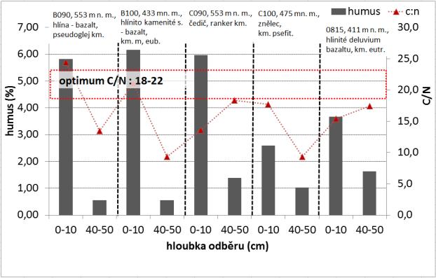 V okrajových částech západní, jižní a severní enklávy pak různě diferencovaná příměs křídových sedimentů v široké trofnostní škále.