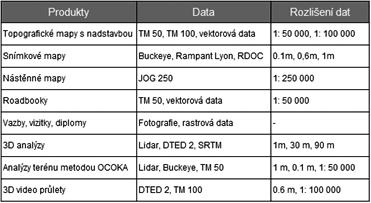 Tabulka č. 2: Dostupná data a produkty, seřazení podle počtu vydaných produktů zejména na americké armádě.