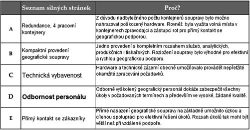 SWOT. Cílem této analýzy je definování silných a slabých stránek studovaného procesu a určení vyplývajících příležitostí a hrozeb.