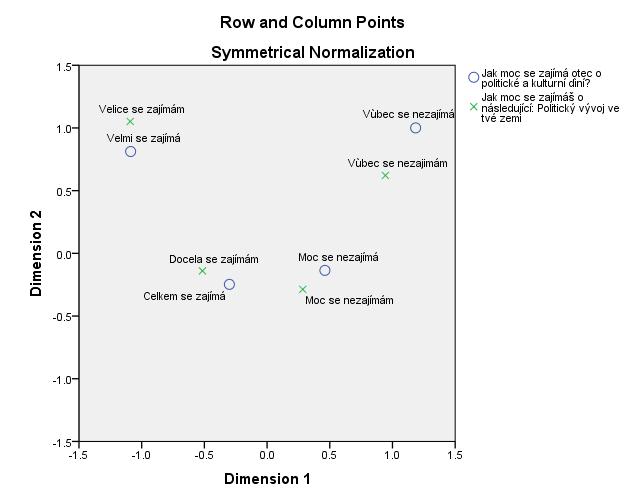 Zdroj: ICCS 2009, N= 4529 Čtení mapy v grafu č. 1 je poměrně jednoduché. Blízký výskyt řádkové kategorie (křížek) a sloupcové kategorie (kroužek) v naší mapě znamená častý výskyt příslušné kombinace.