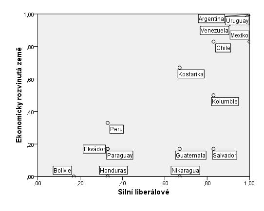 blízkosti, což vede k relativně nižší hodnotě pokrytí (0,69). Silní liberálové jsou tedy nutnou, ale nikoli postačující podmínkou ekonomického rozvoje.